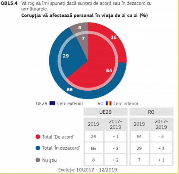 Corupția ne afectează viața, consideră 64% dintre români