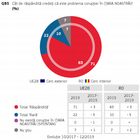 Sondaj: Corupția e larg răspândită în România, consideră 83% dintre români 