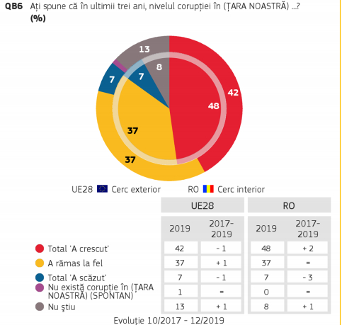 48% dintre români spun că în ţară nivelul corupţiei a crescut în ultimii trei ani