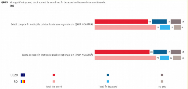 78% dintre români cred că există corupţie în instituţiile publice locale sau regionale