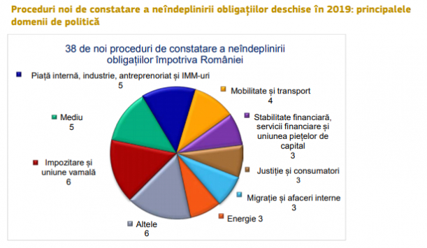  38 de noi proceduri de infringement deschise împotriva României