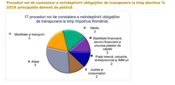 Comisia Europeană anunta 17 proceduri noi de constatare a neîndeplinirii obligațiilor de transpunere la timp împotriva Românie