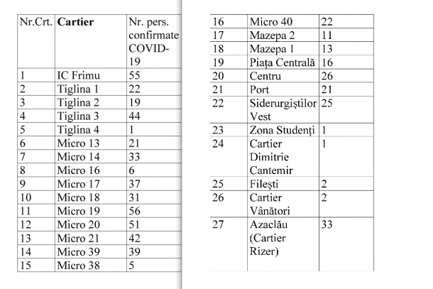 Lista persoanelor infectate cu Covid-19 din Galați, pe cartiere