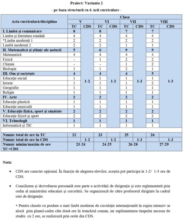 Noile planuri-cadru ale Ministerului Educației. Principalele schimbări din învățământ