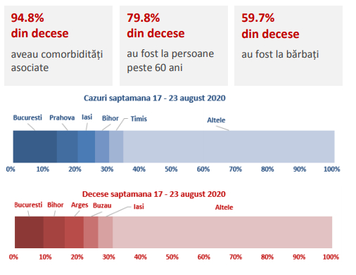 decesele covid la persoane cu comorbiditati