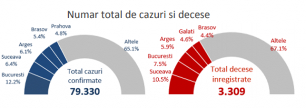 numarul total de cazuri si decese Covid-19, ]n ultima saptamana