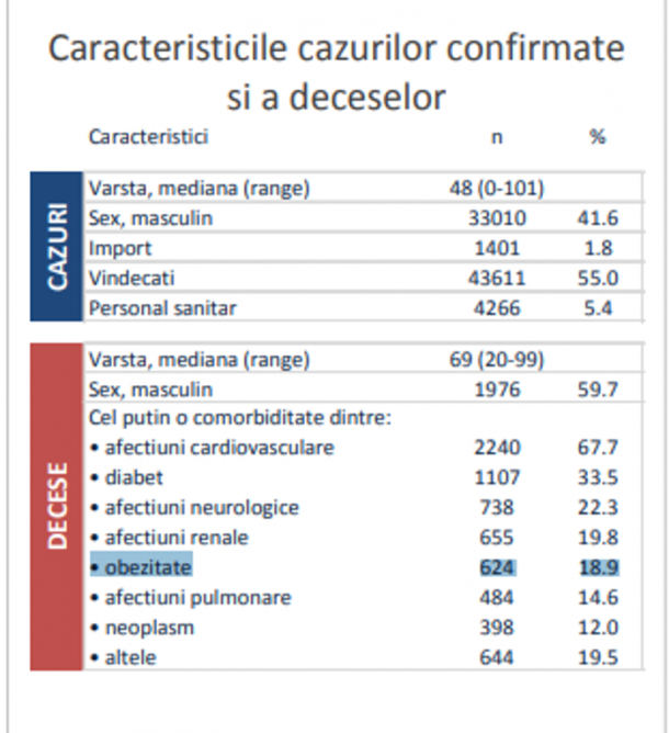  Obezitatea crește riscul de deces în cazul pacienților cu Covid-19