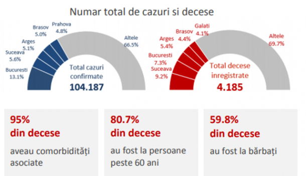 numar total de cazuri si decese cauzate de Covid-19, în saptamana 7 -13 septembrie