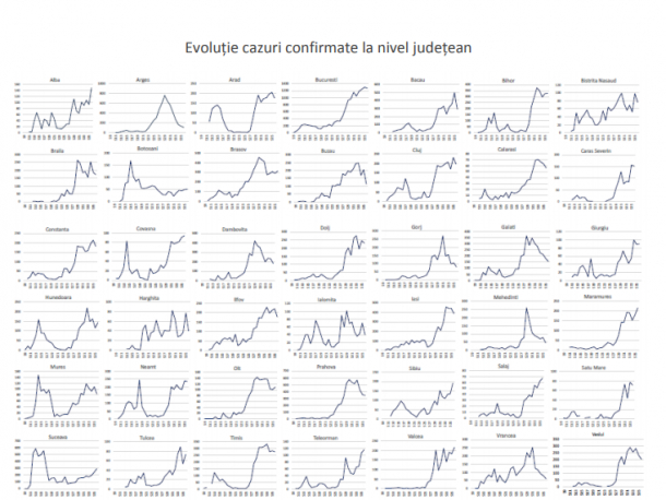 12 judete sunt pe o panta ascendenta in ceea ce priveste numarul de noi cazuri de Covid-19