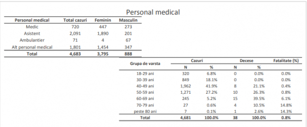 Covid-19 în ultima saptamana. 1 din 22 de cazuri a fost înregistrat la personal medical