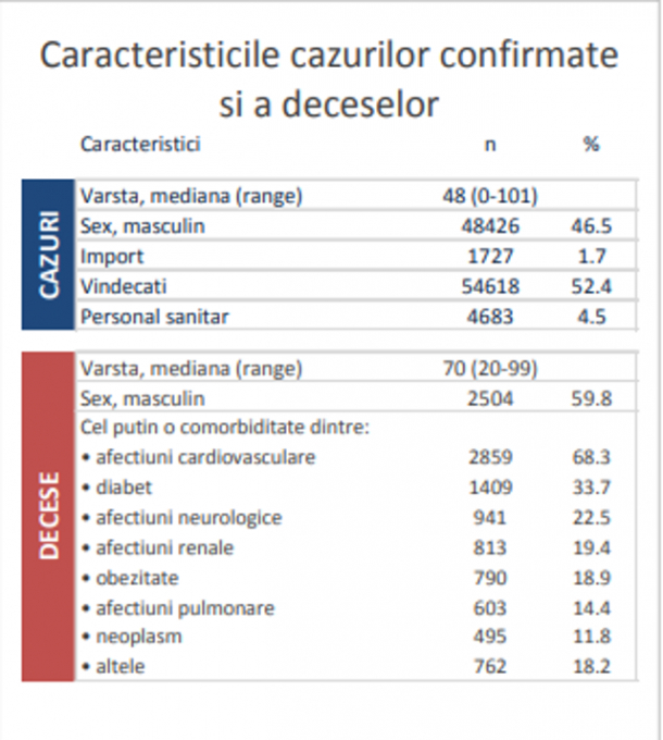  95% dintre persoanele decedate din cauza Covid aveau cel puţin o comorbiditate asociată