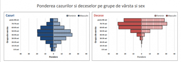 Covid-19. 80.7% din totalul deceselor au fost la persoane peste 60 ani