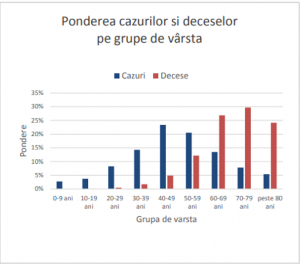 Categoria de vârstă 40-49 de ani, cea mai afectată de îmbolnăvirea cu SARS-CoV-2