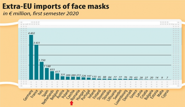 Romania, al zecelea importator de masti non Ue din blocul comunitar