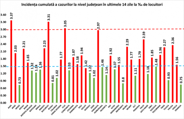 Cea mai mare incidență a cazurilor de COVID-19 se întregistrează în Alba 