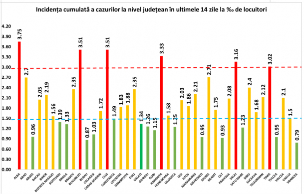 Rata de incidenta. Județele din România care au intrat în scenariu roșu pe fondul pandemiei de Covid