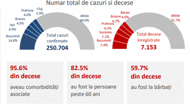  33,2% din totalul cazurilor de Covi-19 sau înregistrat în București, Cluj, Timiș, Iași și Bihor