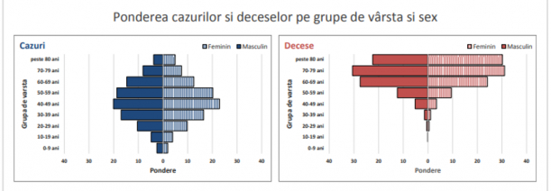 Covid-19: 82.5% din totalul deceselor au fost la persoane peste 60 ani