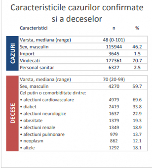 Comorbiditati victime Covid-19: obezitatea, afecțiuni cardiovasculare, diabet și cancer