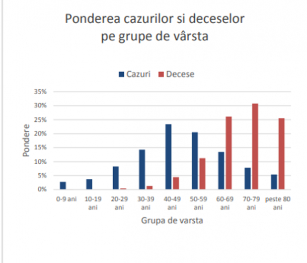 Covid-19: cea mai afectată categorie de vârstă este 70-79 de ani 