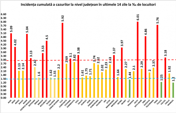 Covid-19. Sălajul a depășit rata de incidență de 6 la mia de locuitori