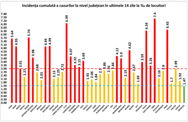 Județele Cluj, Sălaj, Sibiu și Timiș au cele mai mari incidențe ale cazurilor de coronavirus