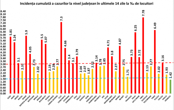 Incidenţa cazurilor de COVID-19 în judeţul Hunedoara - 3,18 la mie