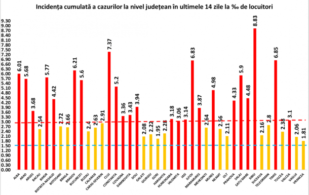 În București, rata de infectare cu SARS–CoV–2 a ajuns la 5,6. Situație critică în 10 județe