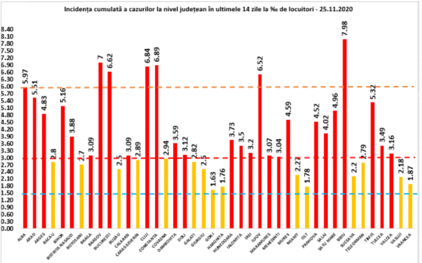 Rata de infectare pe judete