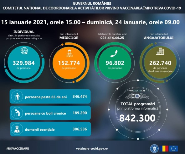 Diagrame romani inscrisi la vaccinare COVID