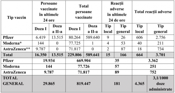 date privind vaccinarea anti-covid in romania 22 februarie 2021