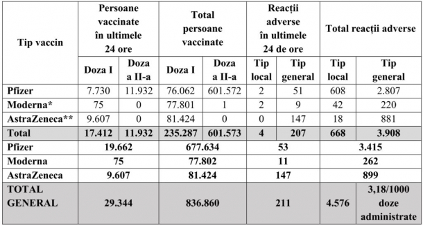 Tabel CNCAV persoane vaccinate si reactii adverse