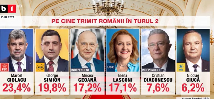 Sondaj USR: Marcel Ciolacu, pe primul loc în preferinţele electoratului. Pentru accederea în turul doi bătălia se dă între George Simion, Mircea Geoană şi Elena Lasconi